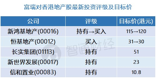富瑞：香港地产股最新评级及目标价(表) 偏好恒基地产